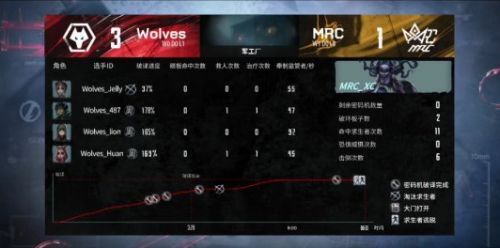 第五人格IVL：MRC状态拉满 2：0击败Wolves拿下首胜